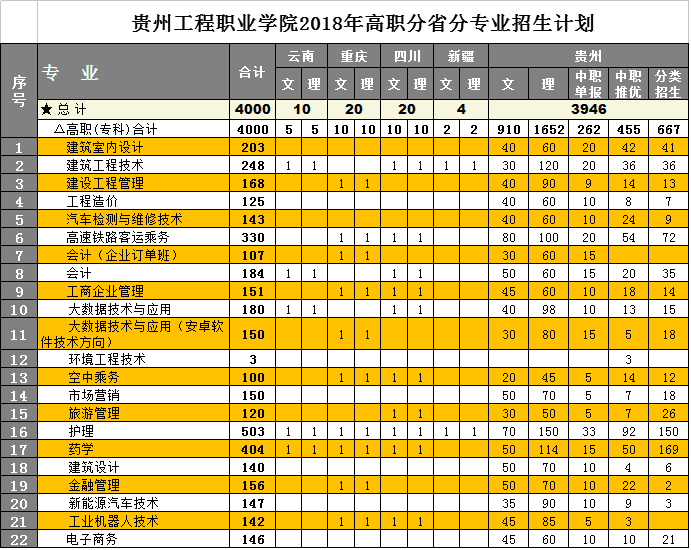 beat365英国官方网站2018年高职分省分专业招生计划(图1)