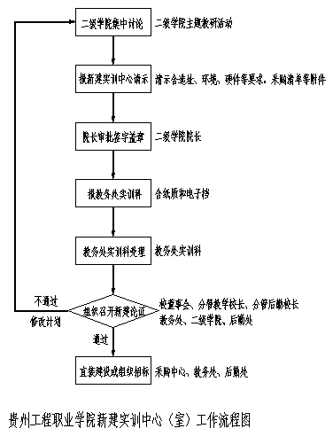 实训中心管理规程(图1) 实训中心管理规程(图1)