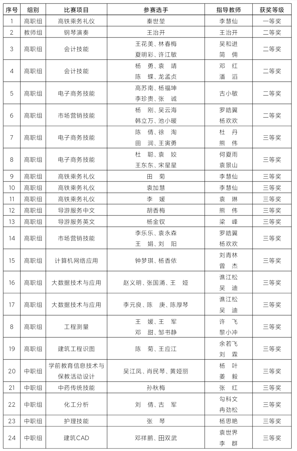 技能大赛展风采  工匠精神筑梦来(图5)