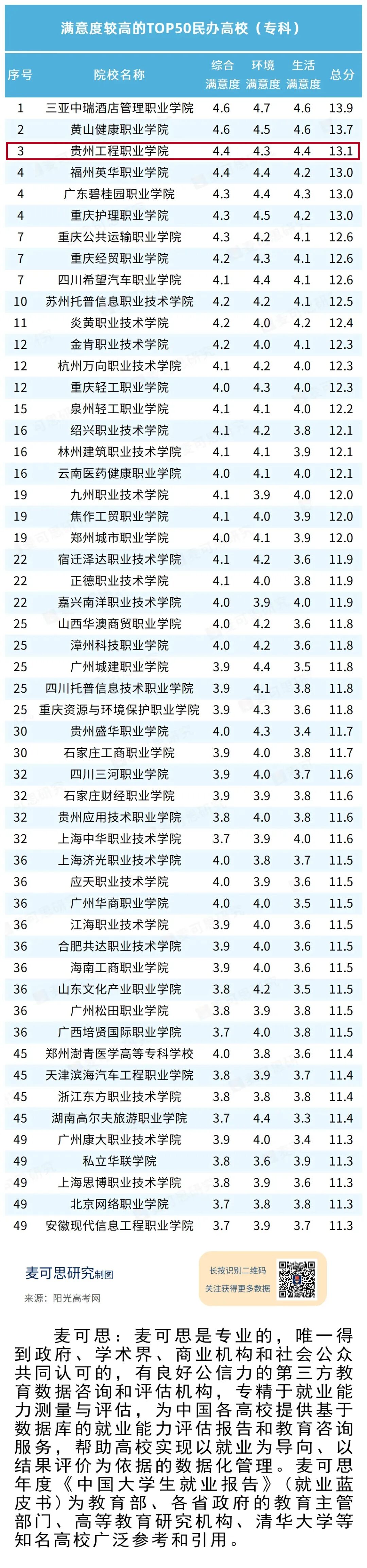 民办高职满意度TOP50出炉 beat365英国官方网站居首三位(图1)