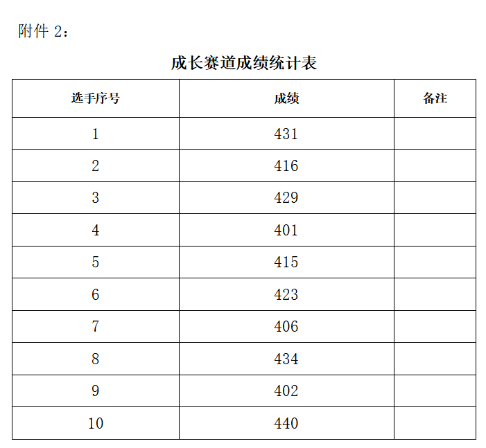 关于贵州省第三届大学生职业规划大赛校级选拔赛评审成绩的公示(图2)